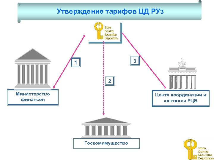 Утверждение тарифов ЦД РУз 3 1 2 Министерство финансов Центр координации и контроля РЦБ