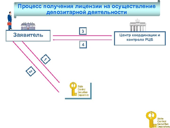 Процесс получения лицензии на осуществление депозитарной деятельности Заявитель 3 4 Центр координации и контроля