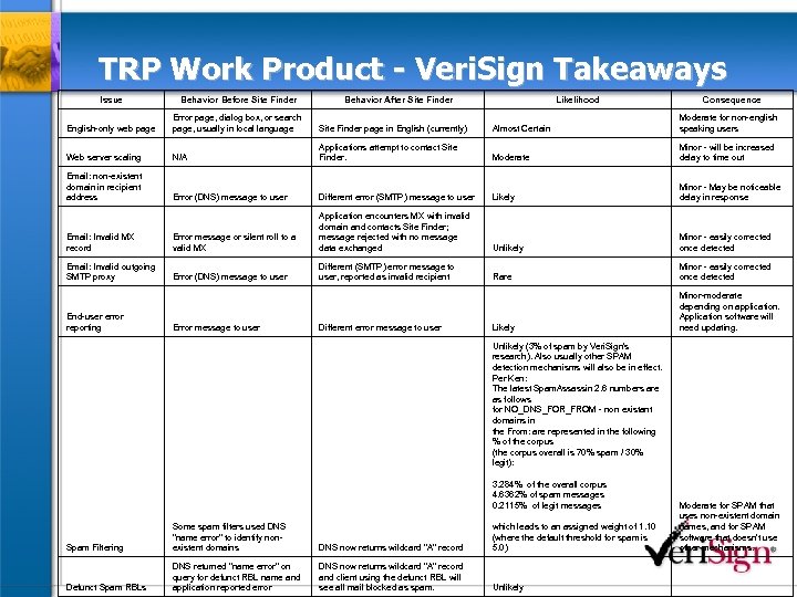 TRP Work Product - Veri. Sign Takeaways Issue Behavior Before Site Finder English-only web