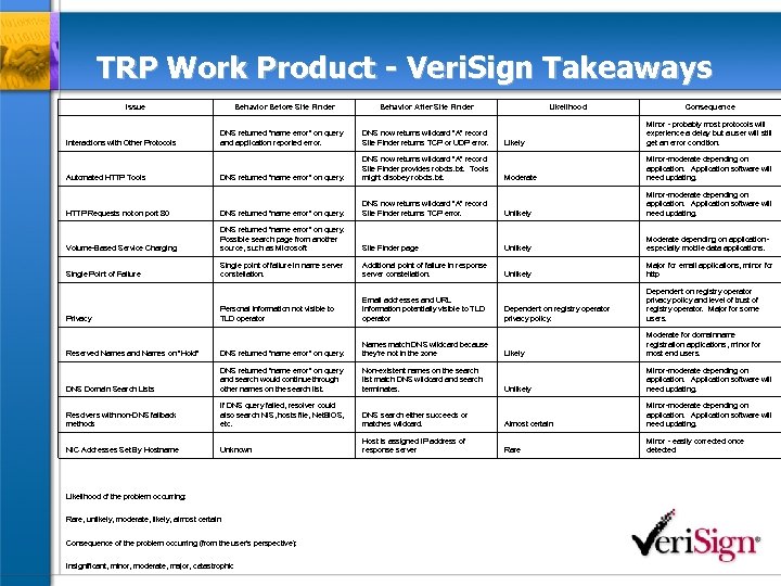 TRP Work Product - Veri. Sign Takeaways Issue Behavior Before Site Finder Behavior After