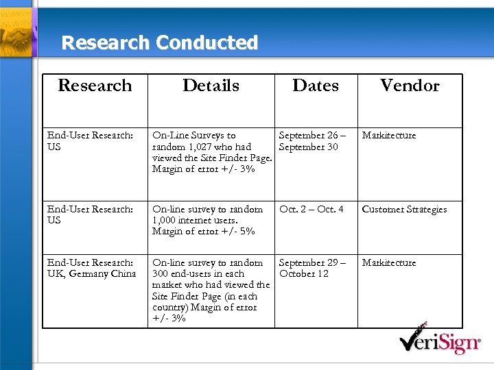 Research Conducted Research Details Dates Vendor End-User Research: US On-Line Surveys to September 26