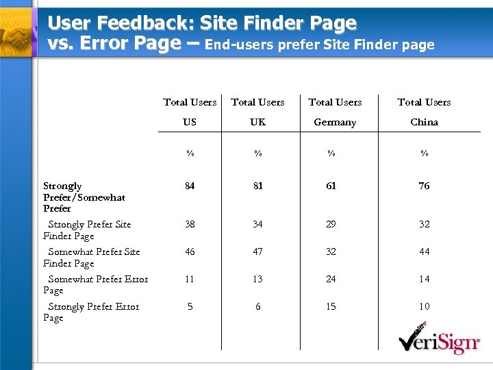 User Feedback: Site Finder Page vs. Error Page – End-users prefer Site Finder page