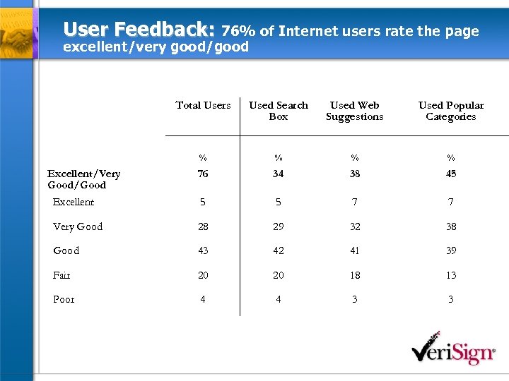 User Feedback: 76% of Internet users rate the page excellent/very good/good Total Users Used