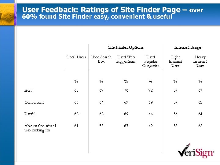 User Feedback: Ratings of Site Finder Page – over 60% found Site Finder easy,