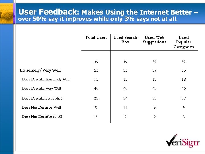 User Feedback: Makes Using the Internet Better – over 50% say it improves while