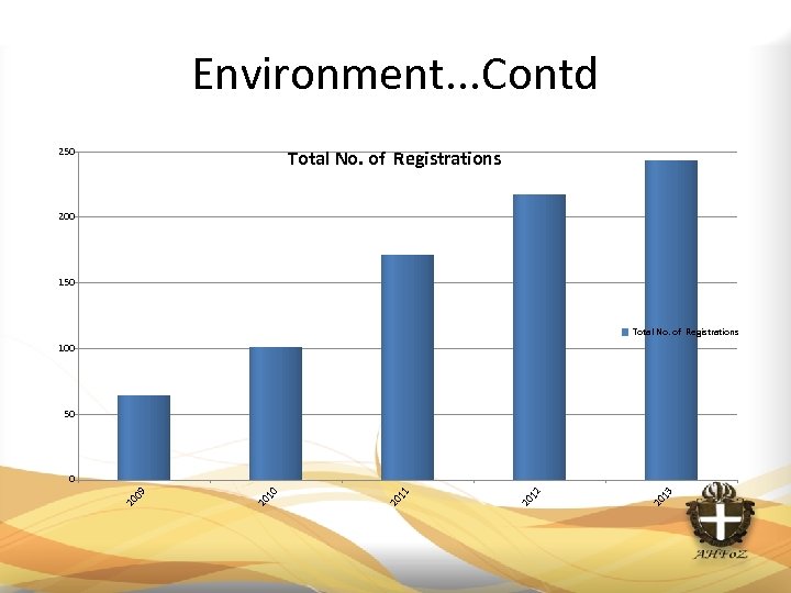 Environment. . . Contd 250 Total No. of Registrations 200 150 Total No. of