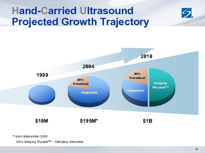 Hand-Carried Ultrasound Projected Growth Trajectory 2010 2004 30% 1999 20% Procedural Diagnostic $10 M