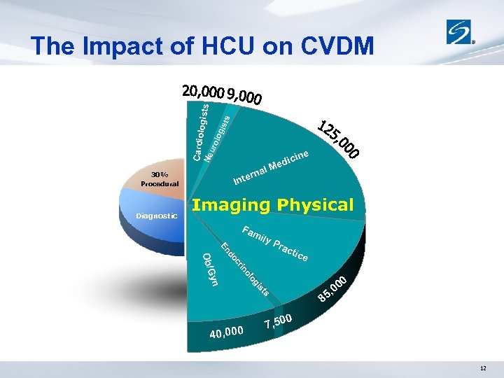 Cardiol uro log ists ogists The Impact of HCU on CVDM e Ne cin