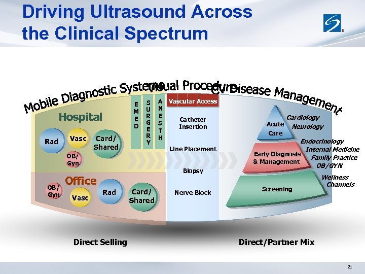 Driving Ultrasound Across the Clinical Spectrum Hospital Rad Vasc Card/ Shared E M E