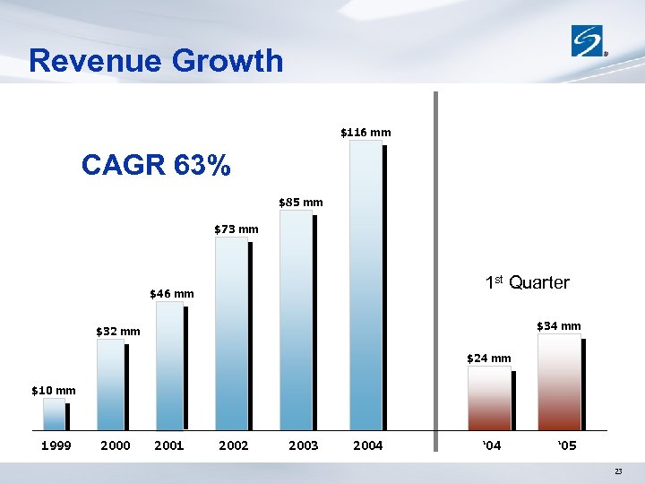 Revenue Growth $116 mm CAGR 63% $85 mm $73 mm 1 st Quarter $46