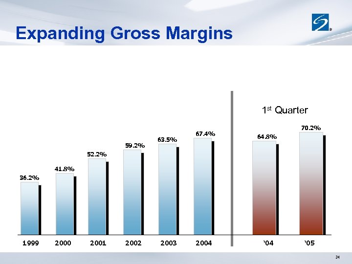Expanding Gross Margins 1 st Quarter 59. 2% 63. 5% 67. 4% 70. 2%