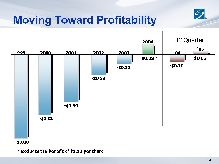 Moving Toward Profitability 2004 1999 2000 2001 2002 2003 1 st Quarter ‘ 04