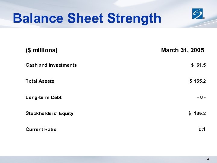Balance Sheet Strength ($ millions) March 31, 2005 Cash and Investments $ 61. 5