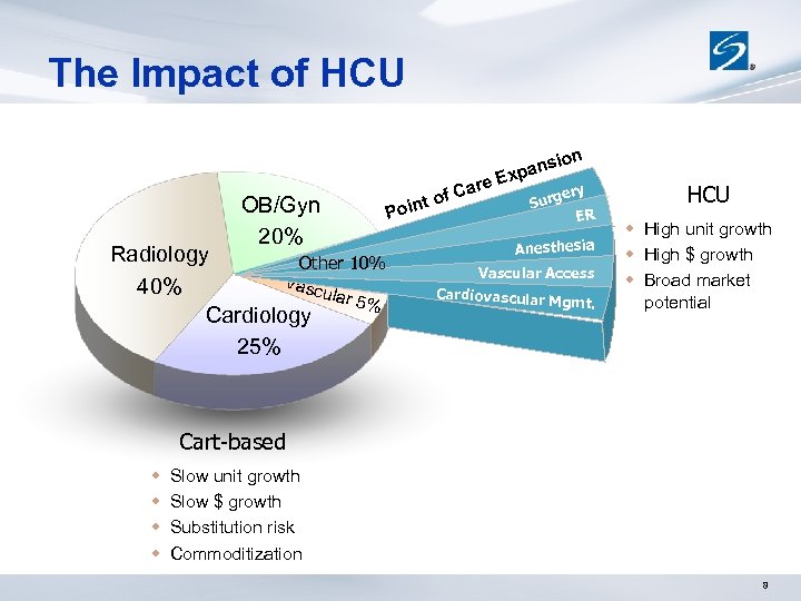 The Impact of HCU OB/Gyn 20% Radiology Other 10% Vasc 40% ular 5% Cardiology