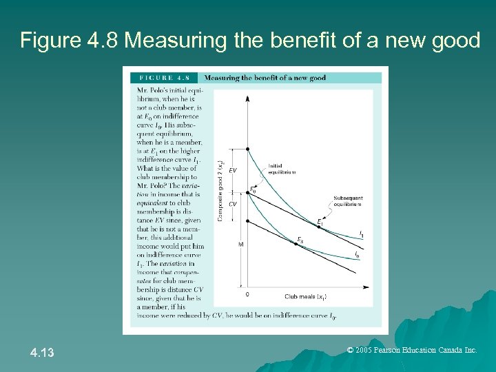 Figure 4. 8 Measuring the benefit of a new good 4. 13 © 2005