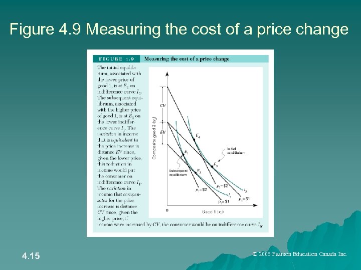 Figure 4. 9 Measuring the cost of a price change 4. 15 © 2005