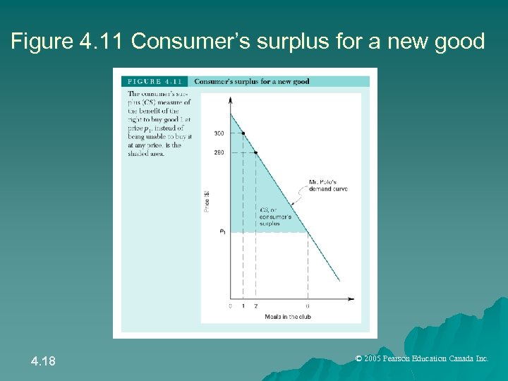Figure 4. 11 Consumer’s surplus for a new good 4. 18 © 2005 Pearson