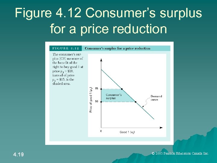 Figure 4. 12 Consumer’s surplus for a price reduction 4. 19 © 2005 Pearson