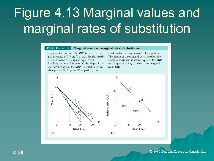 Figure 4. 13 Marginal values and marginal rates of substitution 4. 20 © 2005