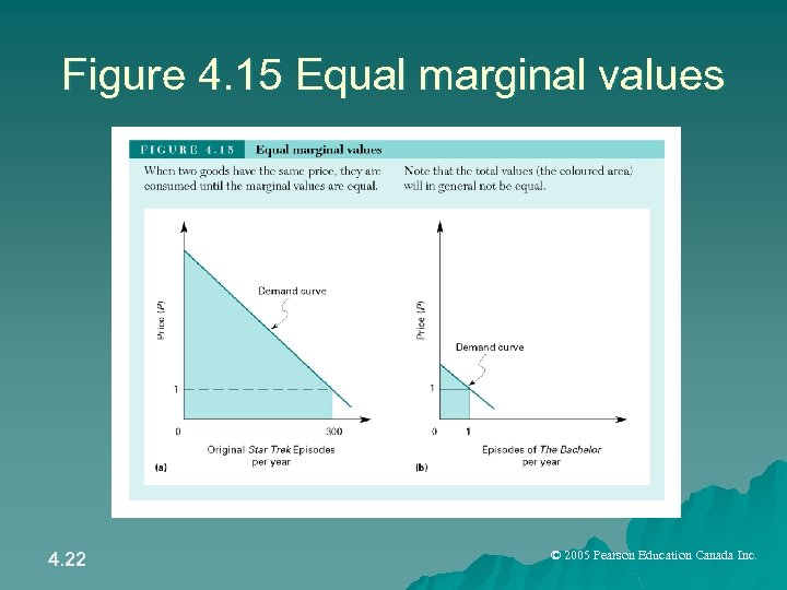 Figure 4. 15 Equal marginal values 4. 22 © 2005 Pearson Education Canada Inc.