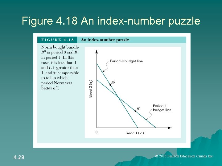 Figure 4. 18 An index-number puzzle 4. 29 © 2005 Pearson Education Canada Inc.
