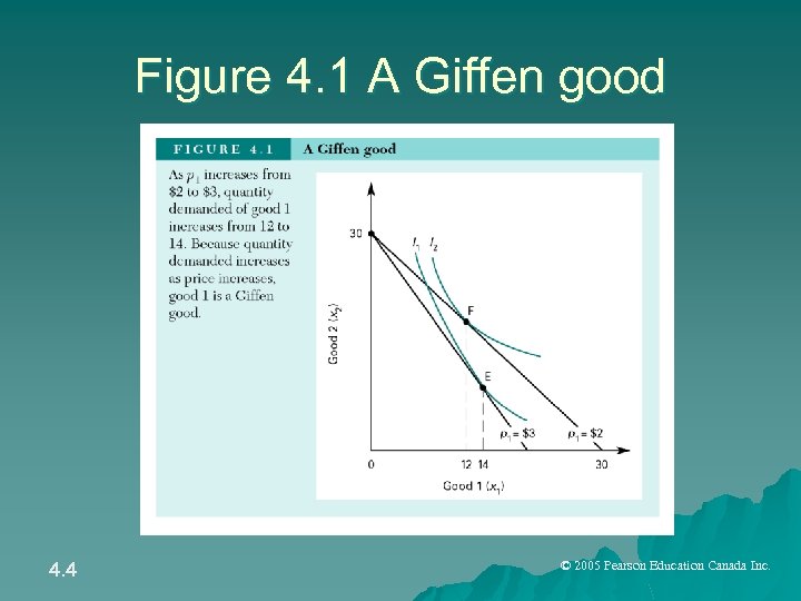 Figure 4. 1 A Giffen good 4. 4 © 2005 Pearson Education Canada Inc.