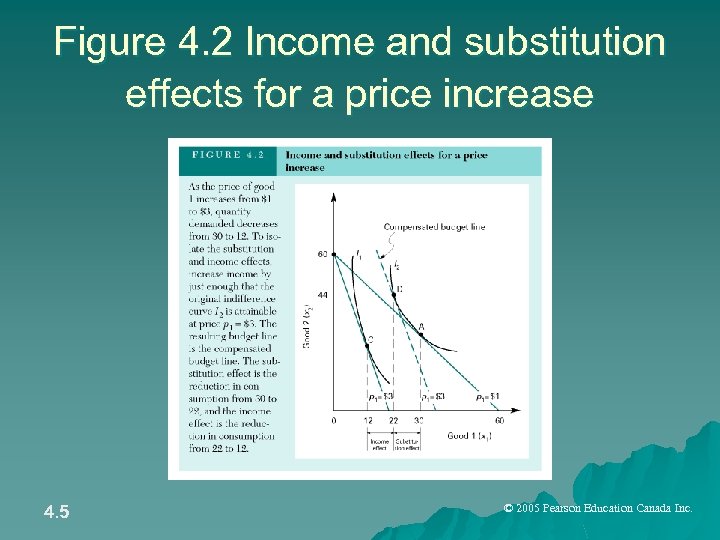 Figure 4. 2 Income and substitution effects for a price increase 4. 5 ©
