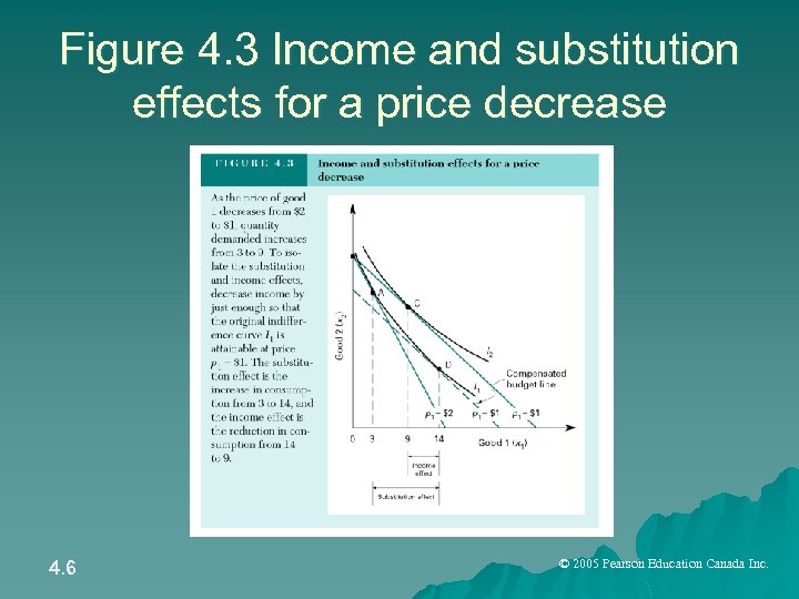 Figure 4. 3 Income and substitution effects for a price decrease 4. 6 ©