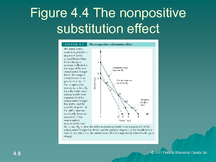 Figure 4. 4 The nonpositive substitution effect 4. 9 © 2005 Pearson Education Canada