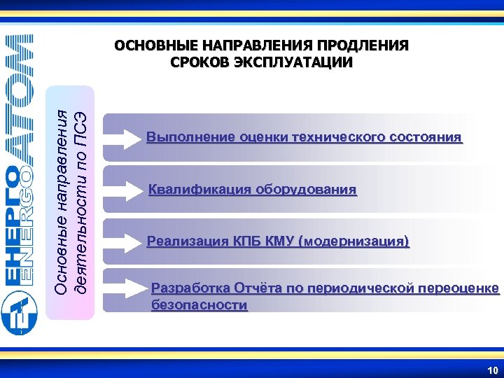 Основные направления деятельности по ПСЭ ОСНОВНЫЕ НАПРАВЛЕНИЯ ПРОДЛЕНИЯ СРОКОВ ЭКСПЛУАТАЦИИ Выполнение оценки технического состояния