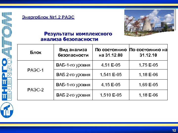 Энергоблок № 1, 2 РАЭС Результаты комплексного анализа безопасности Блок Вид анализа безопасности По