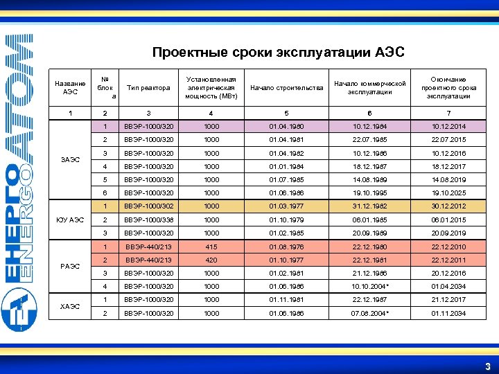 Проектные сроки эксплуатации АЭС 2 3 4 5 6 7 ВВЭР-1000/320 1000 01. 04.