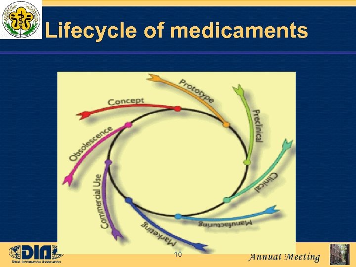 Lifecycle of medicaments 10 