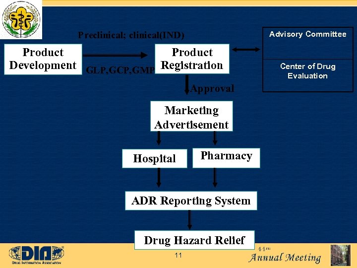 Advisory Committee Preclinical; clinical(IND) Product Development GLP, GCP, GMP Registration Approval Marketing Advertisement Hospital