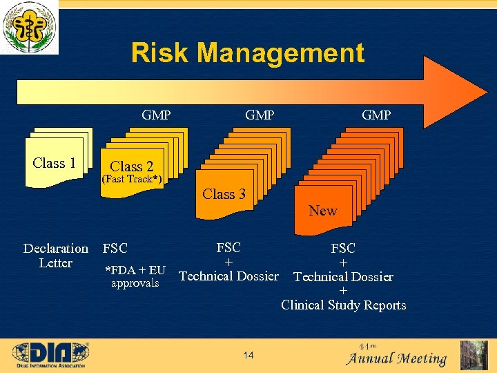 Risk Management GMP Class 1 GMP Class 2 (Fast Track*) Class 3 Declaration Letter