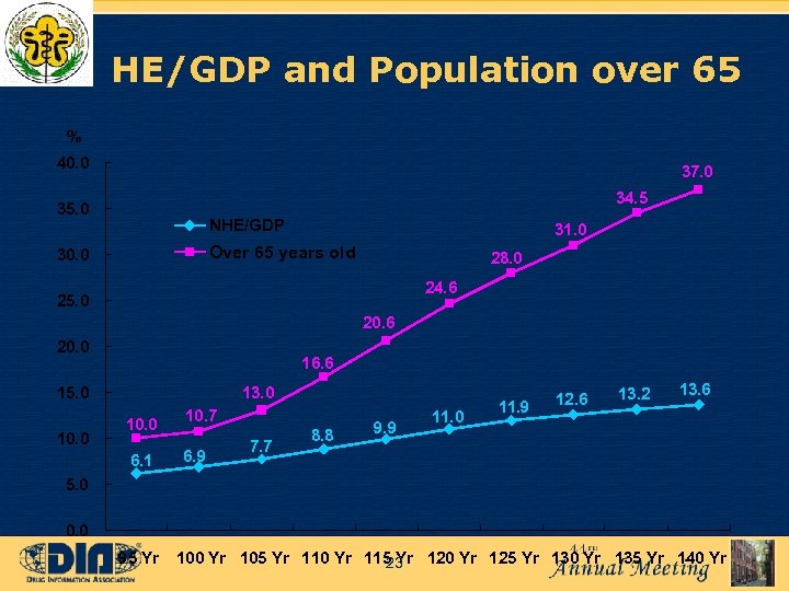 HE/GDP and Population over 65 % 40. 0 37. 0 34. 5 35. 0