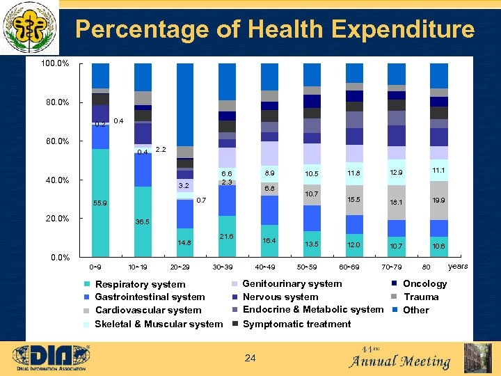 Percentage of Health Expenditure 100. 0% 80. 0% 0. 2 0. 4 60. 0%