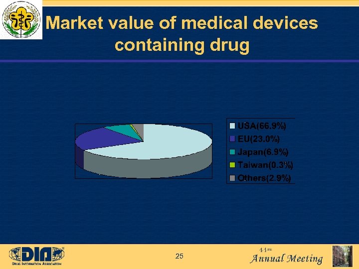 Market value of medical devices containing drug 25 