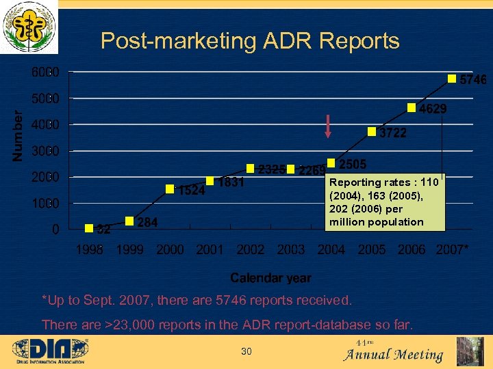 Post-marketing ADR Reports Reporting rates : 110 (2004), 163 (2005), 202 (2006) per million