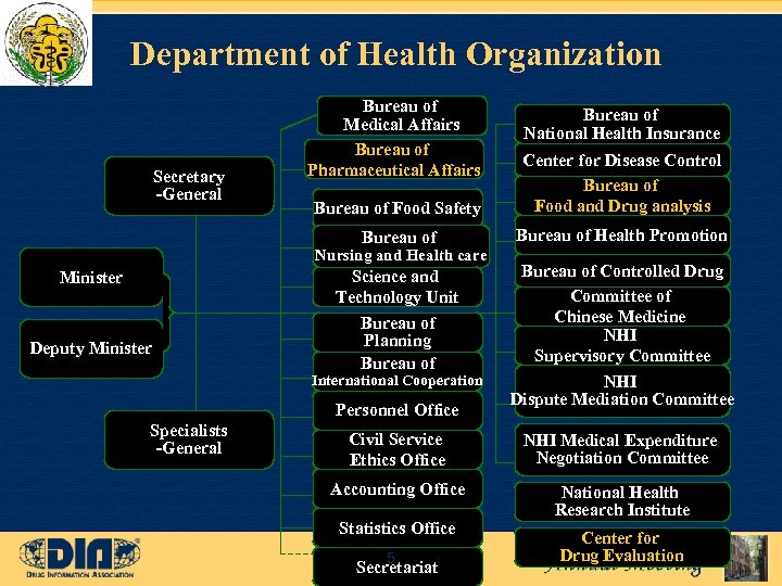 Department of Health Organization Bureau of Medical Affairs Bureau of Pharmaceutical Affairs Bureau of