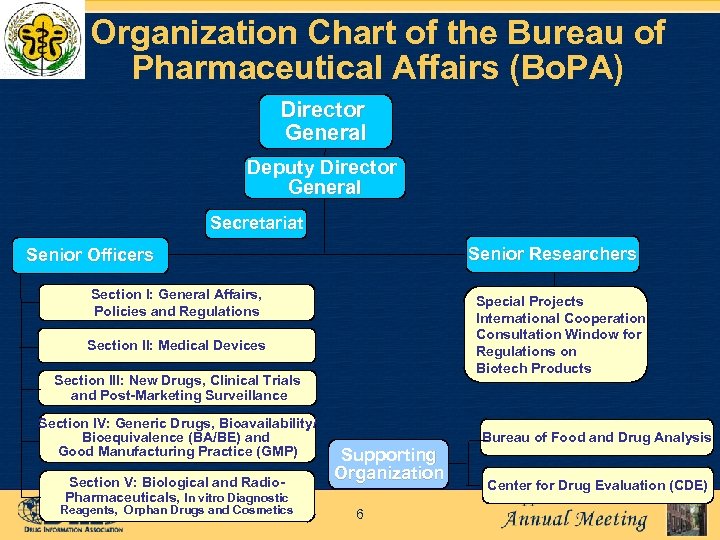 Organization Chart of the Bureau of Pharmaceutical Affairs (Bo. PA) Director General Deputy Director