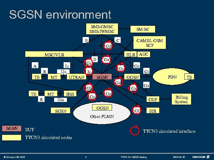 SGSN environment SMS-GMSC SMS-IWMSC E SM-SC C CAMEL GSM SCF Gd MSC/VLR A Iu