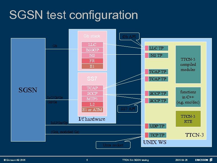 SGSN test configuration Gb stack Gb API LLC BSSGP NS FR E 1 Gb