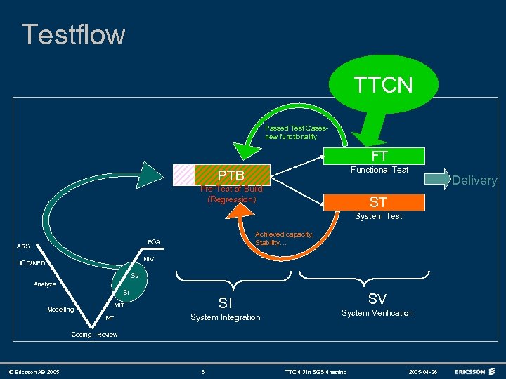 Testflow TTCN Passed Test Casesnew functionality FT Functional Test PTB Pre-Test of Build (Regression)