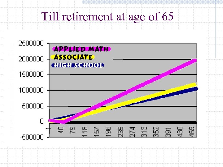 Till retirement at age of 65 