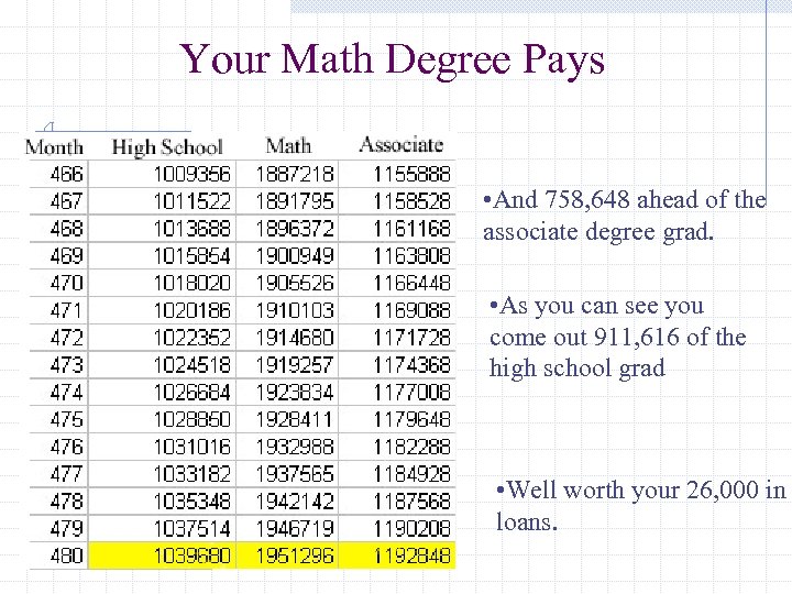 Your Math Degree Pays • And 758, 648 ahead of the associate degree grad.