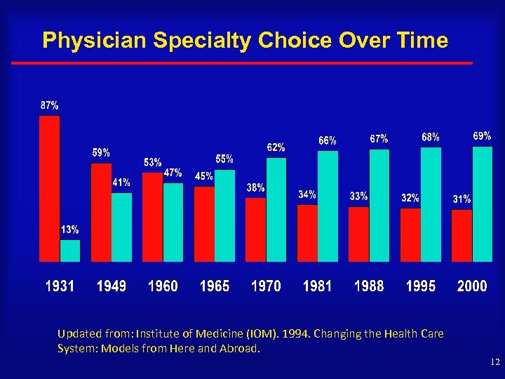 Physician Specialty Choice Over Time Updated from: Institute of Medicine (IOM). 1994. Changing the