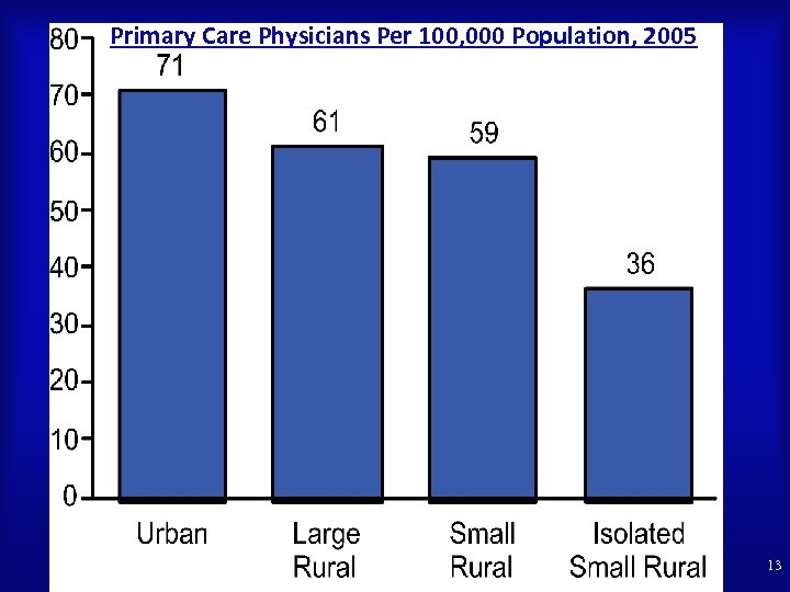 Primary Care Physicians Per 100, 000 Population, 2005 13 