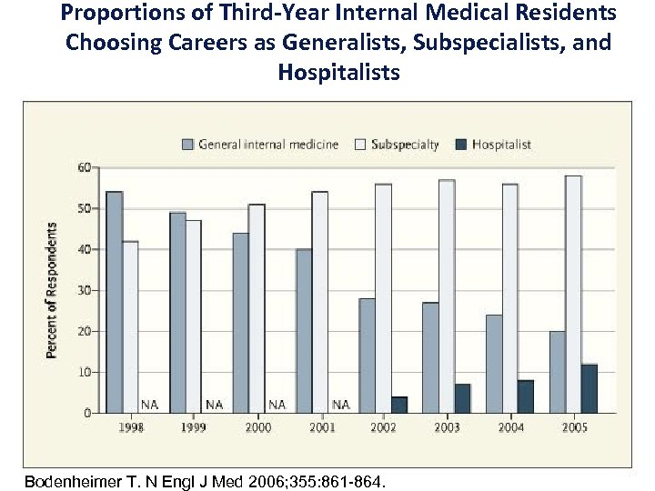 Proportions of Third-Year Internal Medical Residents Choosing Careers as Generalists, Subspecialists, and Hospitalists Bodenheimer