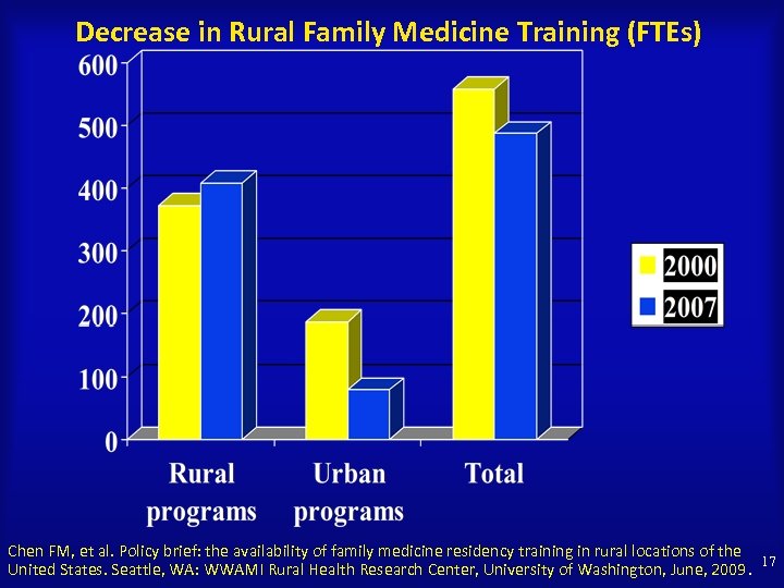 Decrease in Rural Family Medicine Training (FTEs) Chen FM, et al. Policy brief: the